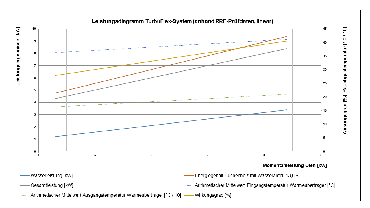 Leistungsdiagramm aktualisiert Excelimport